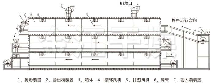 多层带式干燥机结构示意图